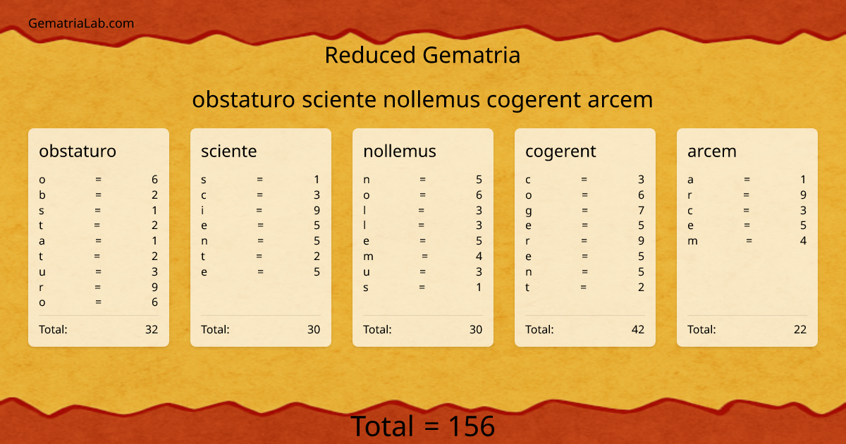 obstaturo sciente nollemus cogerent arcem in reduced Gematria